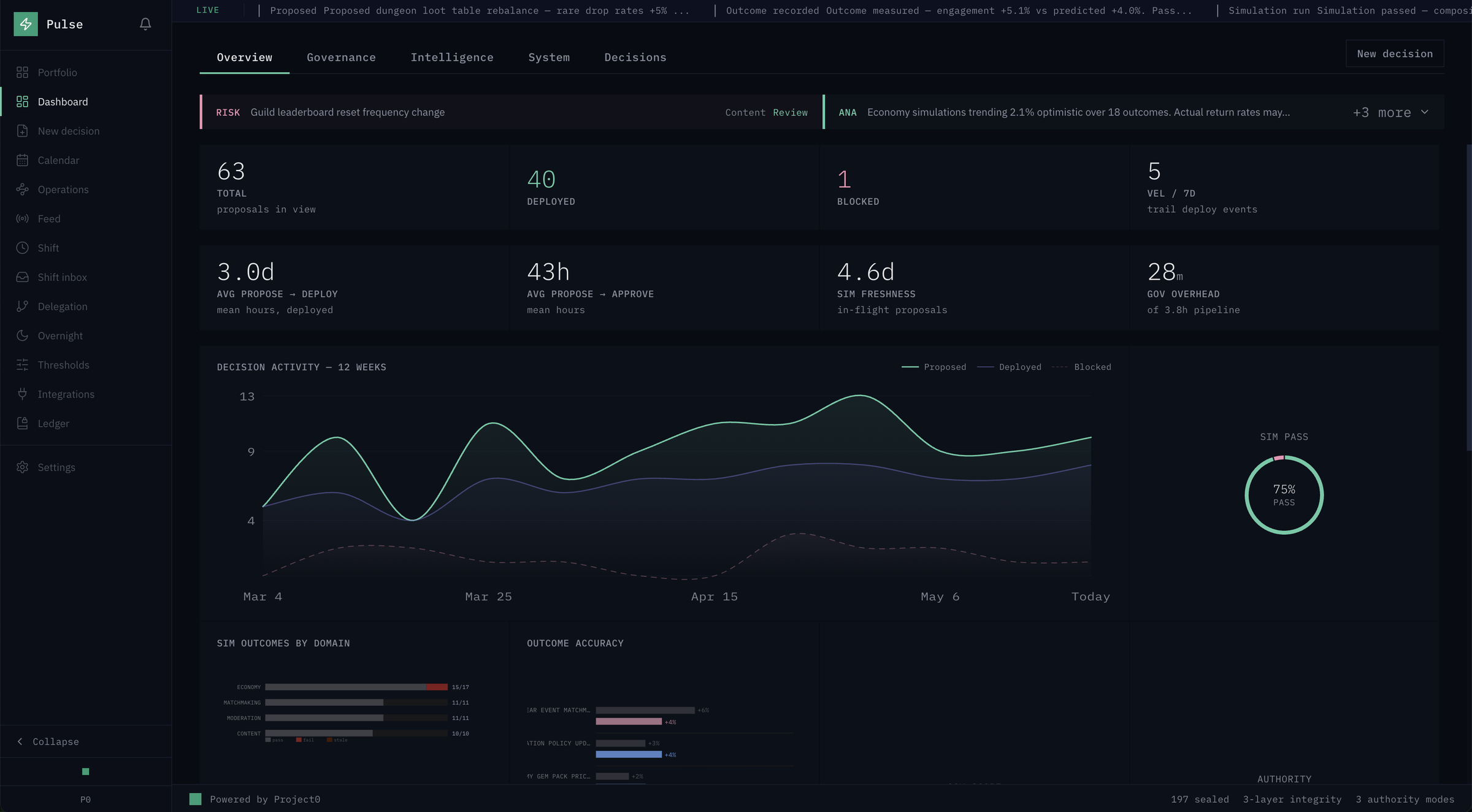 Pulse dashboard with live activity ticker, decision-velocity chart, simulation pass rate, governance score, and authority breakdown.